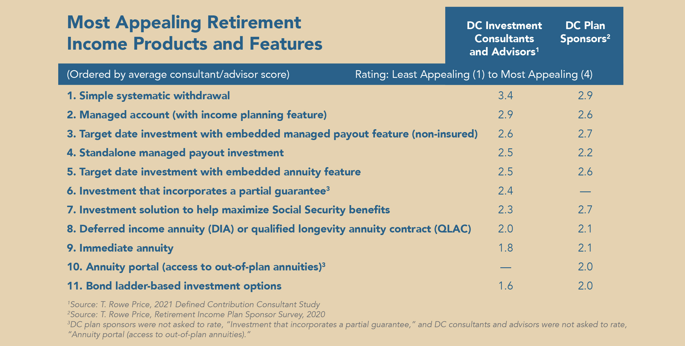 Most appealing retirement income products and features